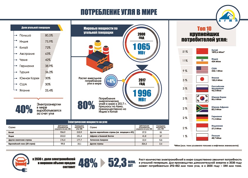 Мощность угля. Потребление угля в мире.